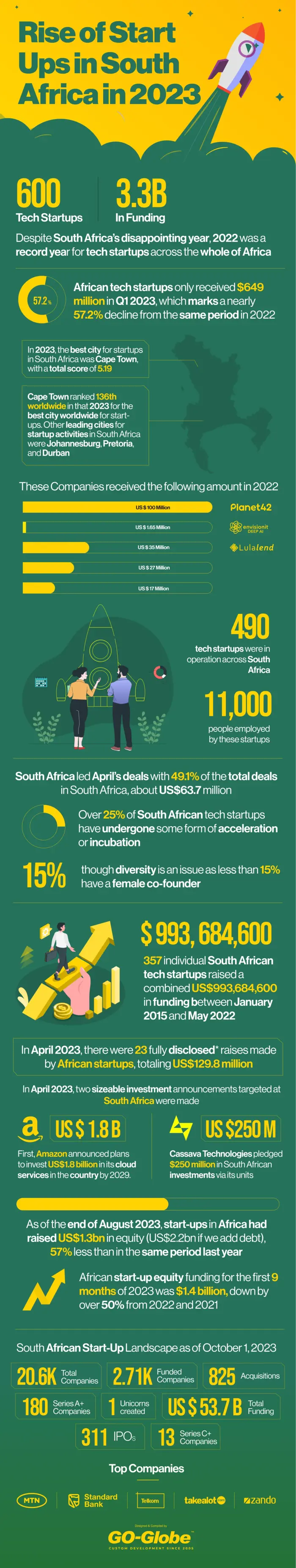 Rise of Startups in South Africa
