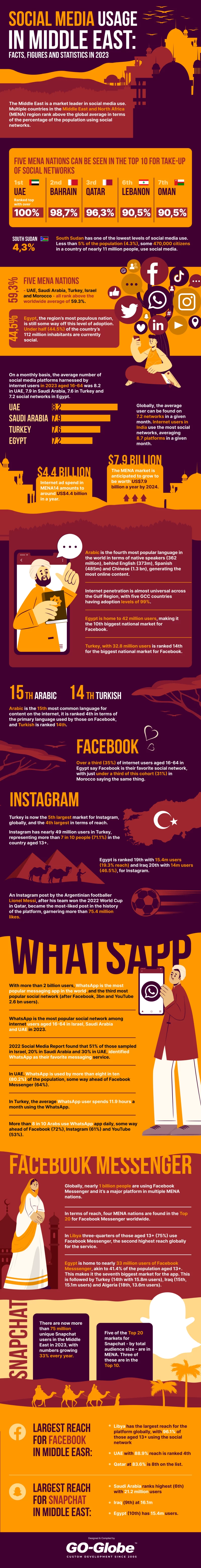 Social Media Usage in Middle East