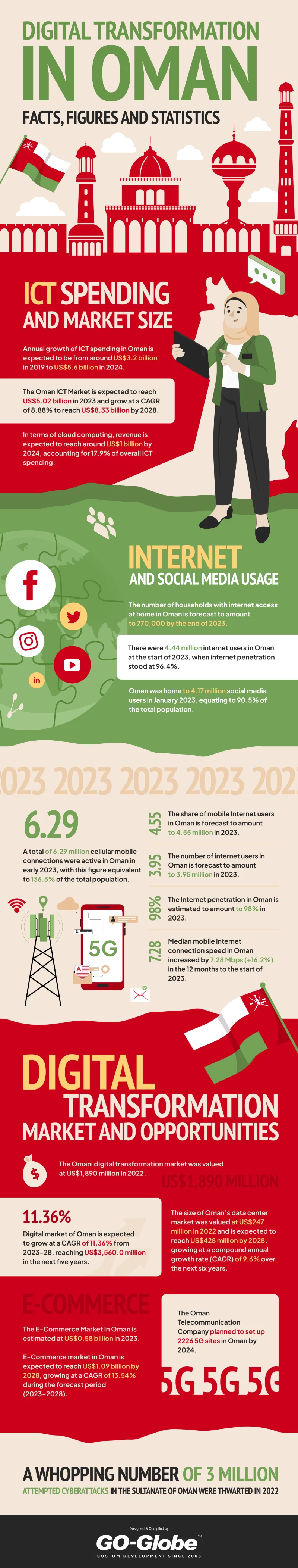 Digital Transformation in Oman_ Facts, Figures and Statistics