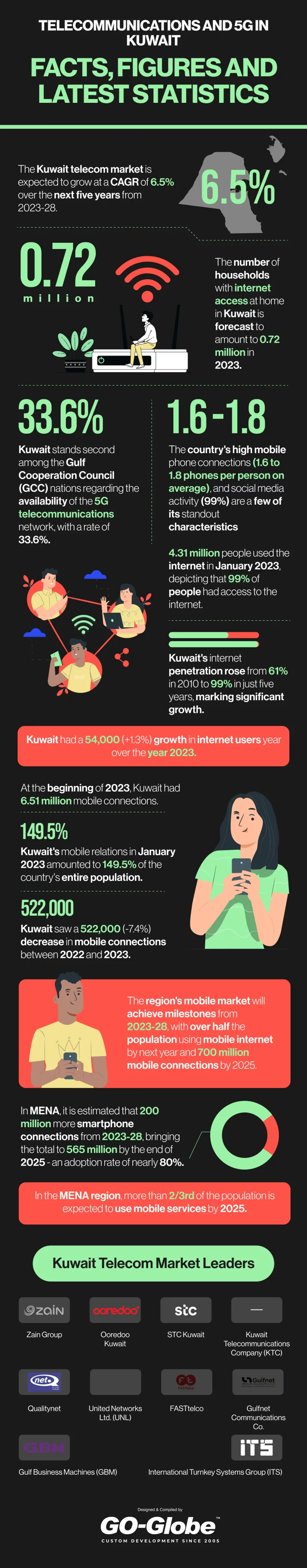 Kuwait Telecommunications