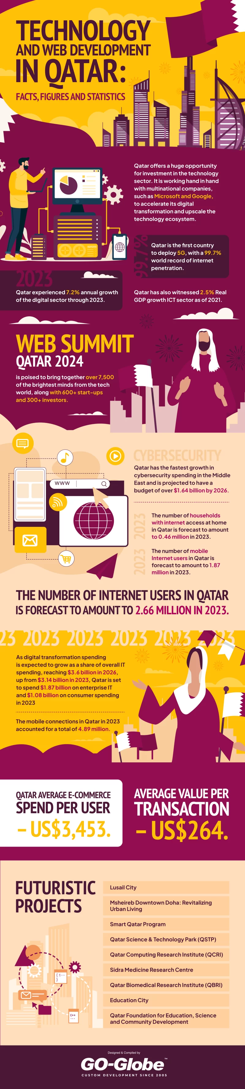 Technology and Web Development in Qatar_ Facts, Figures and Statistics