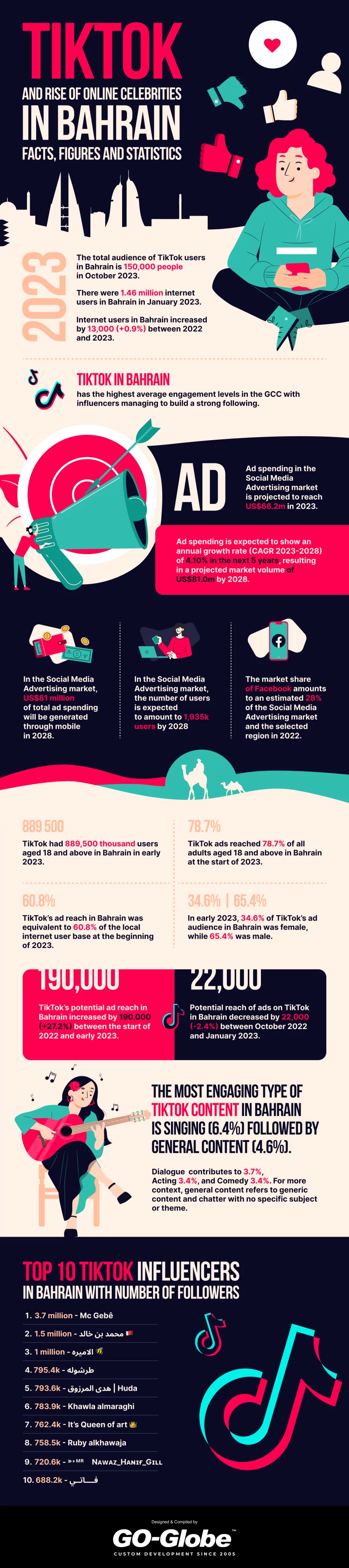 TikTok and Rise of Online Celebrities in Bahrain_ Facts, Figures and Statistics