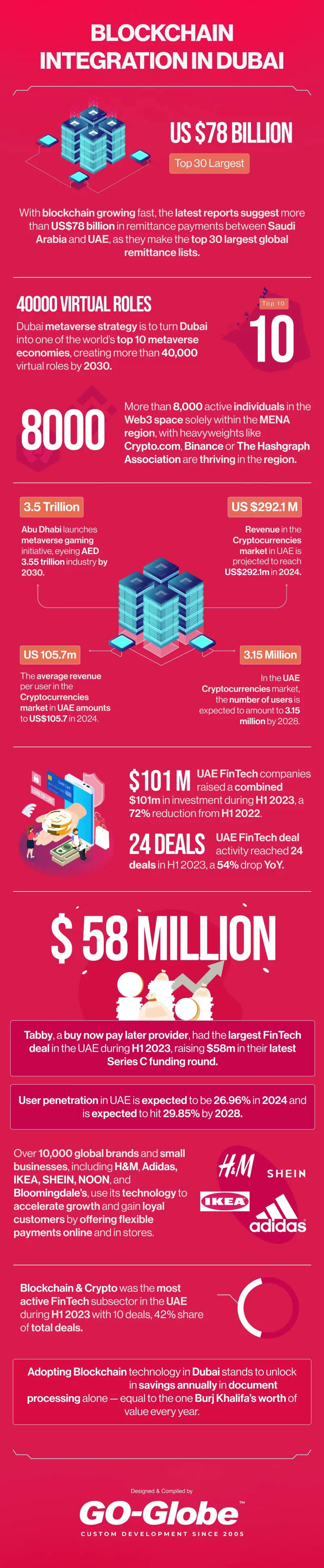 Blockchain Integration in Dubai