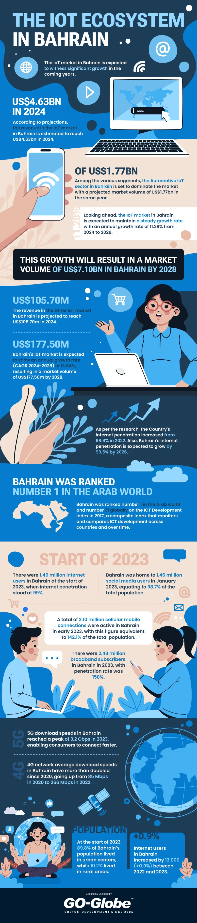 The IoT Ecosystem in Bahrain