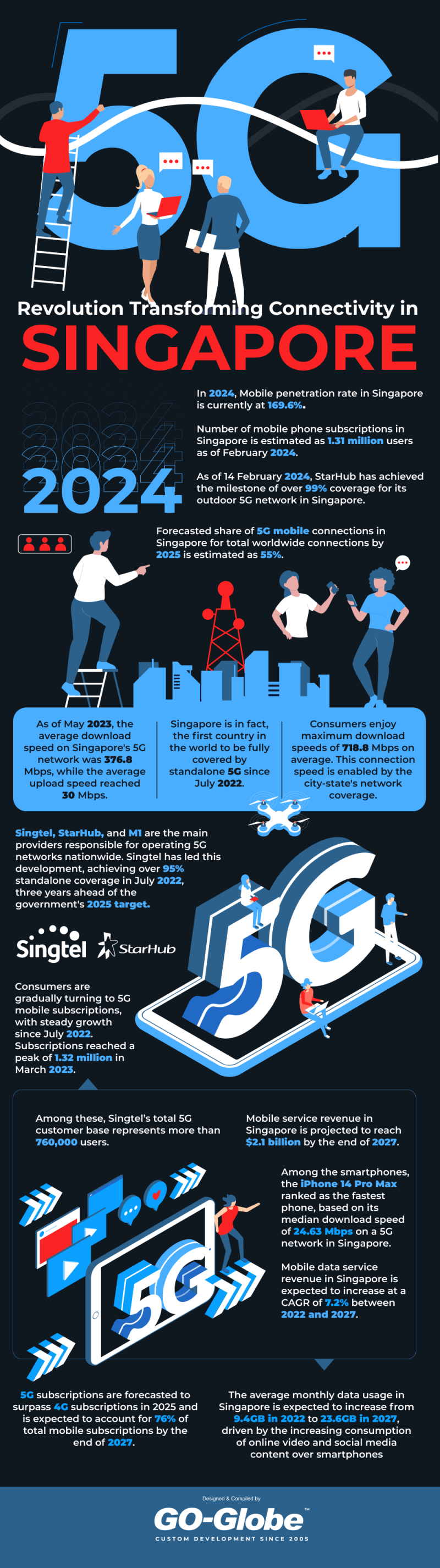 5G Revolution Singapore