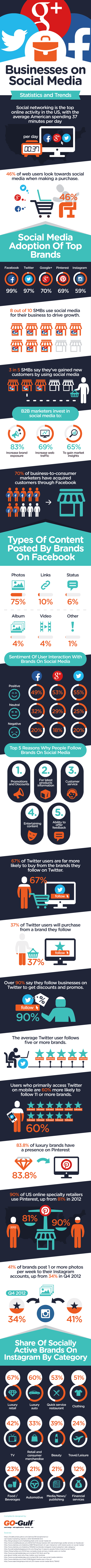 Businesses On Social Media- Statistics And Trends