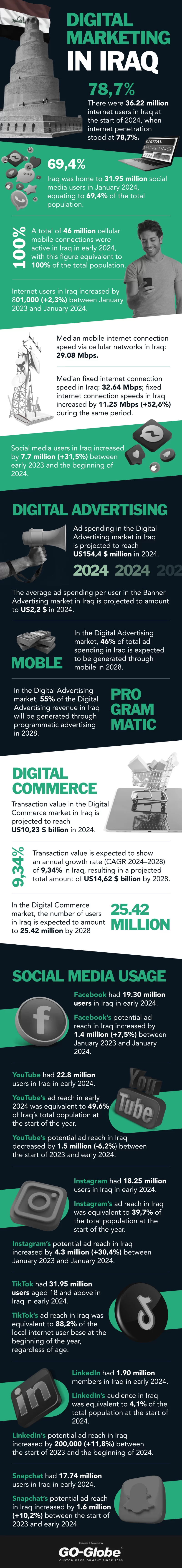 Digital Marketing in Iraq