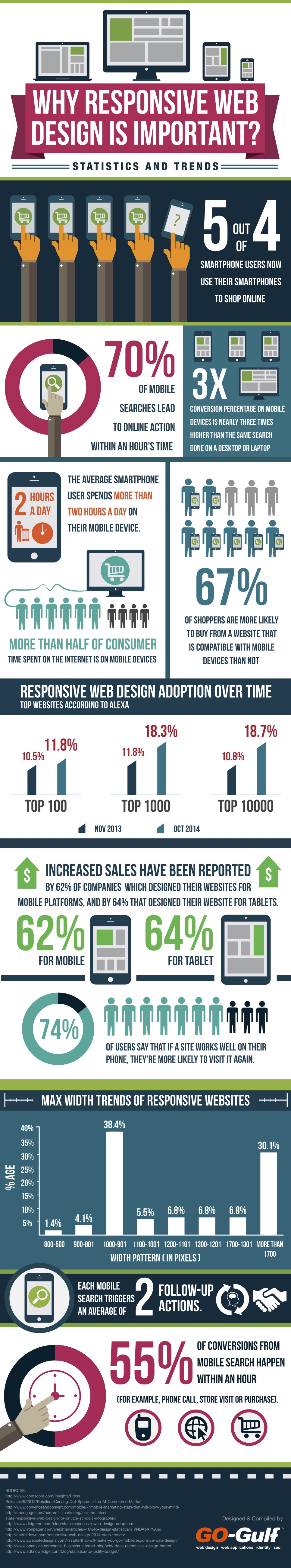 Why Responsive Web Design Is Important– Statistics And Trends