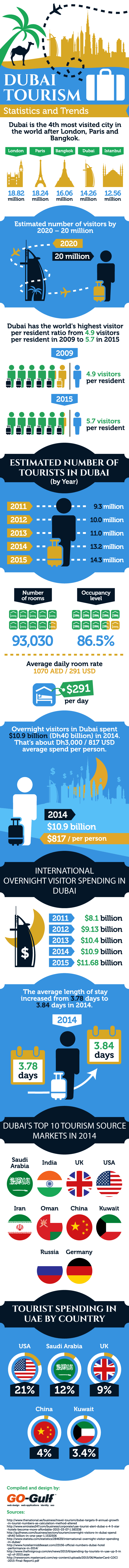 Dubai Tourism Statistics and Trends 1 Dubai Tourism Statistics and Trends