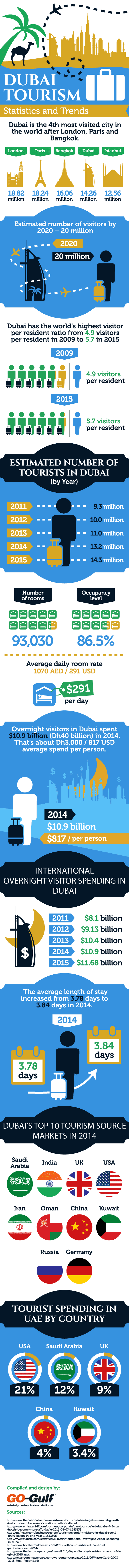 Dubai Tourism Statistics and Trends