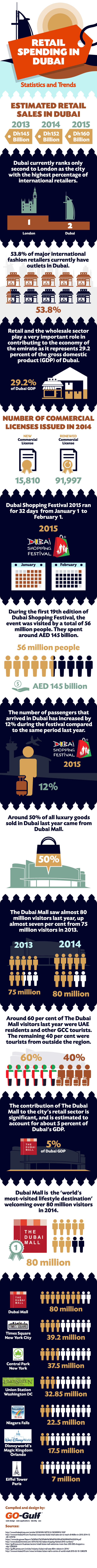 Retail Spending in Dubai