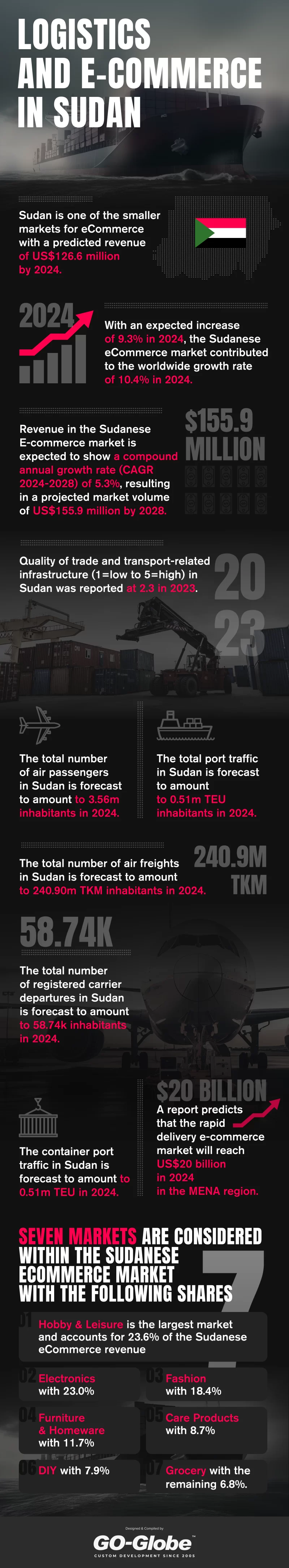 Logistics and E-Commerce in Sudan