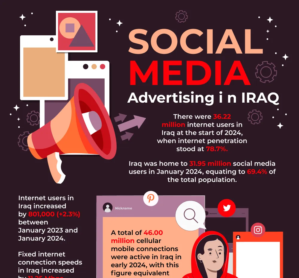 Social Media in Iraq: Effective Advertising To Target Iraqi Audiences