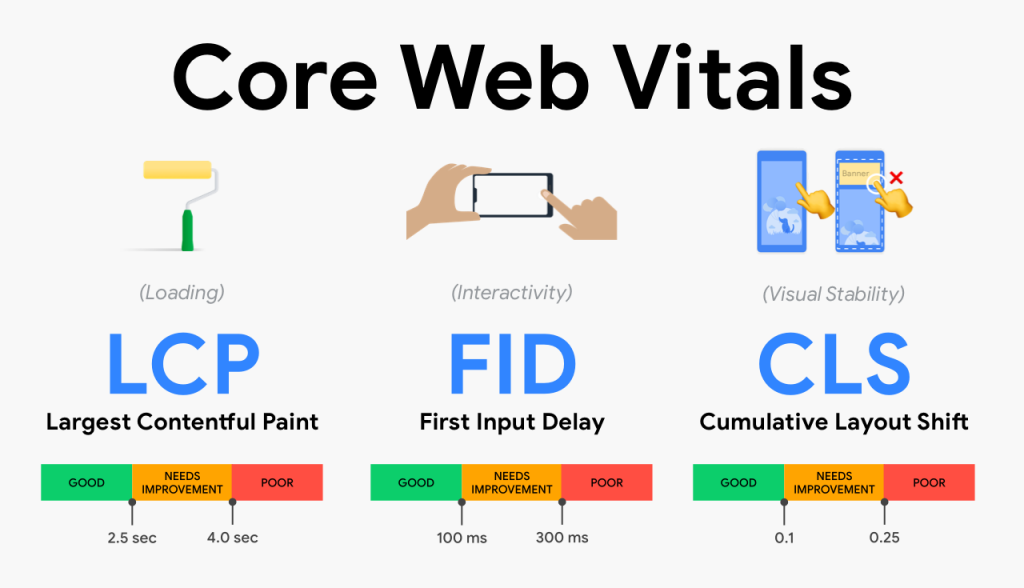 The Role of Core Web Vitals in SEO: 15 Best Practices for Optimization 1 Website performance chart showing Core Web Vitals optimization.