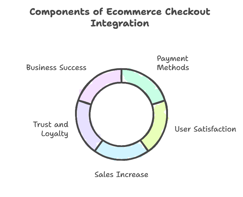 15 eCommerce Checkout Optimization Process for Higher Conversions 1 eCommerce Checkout Integration