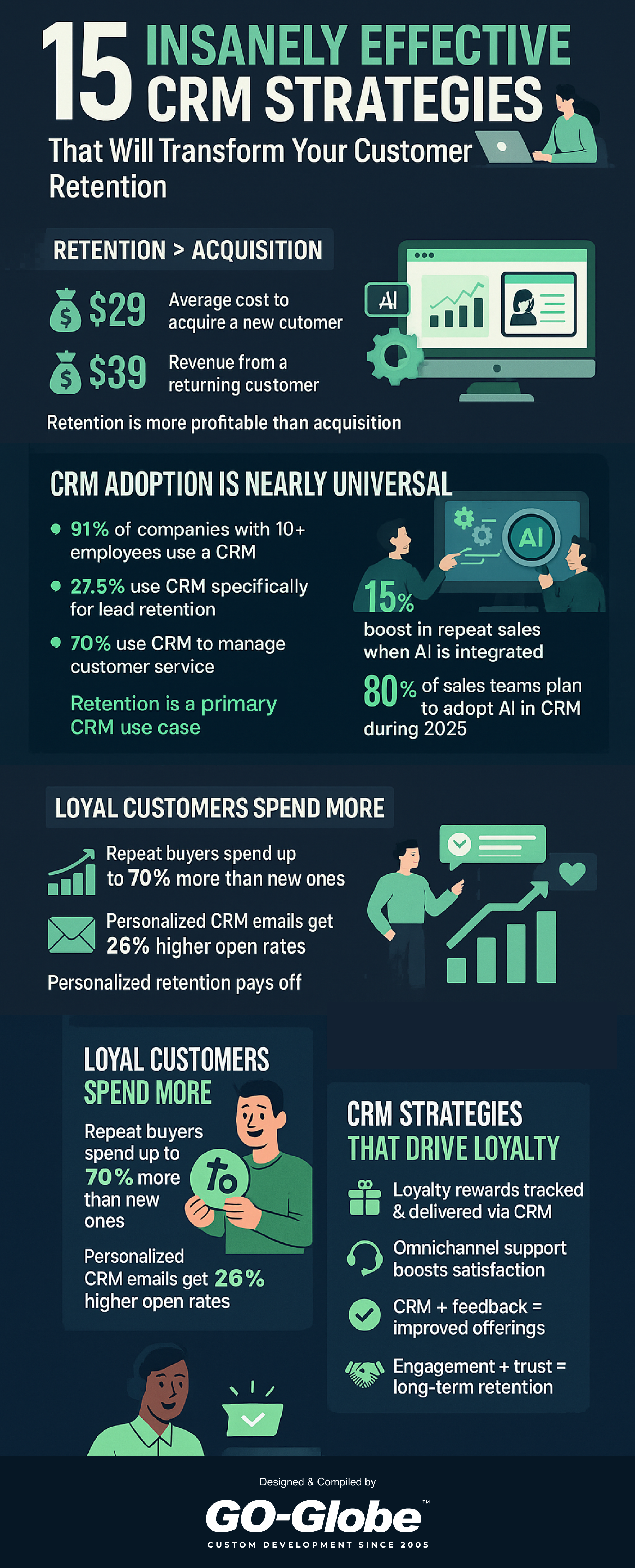 Team analyzing CRM dashboard to improve customer engagement