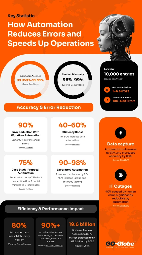 operations automation