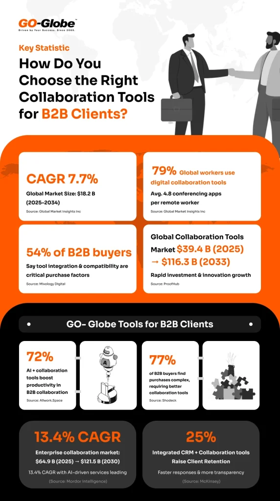 B2B collaboration tools