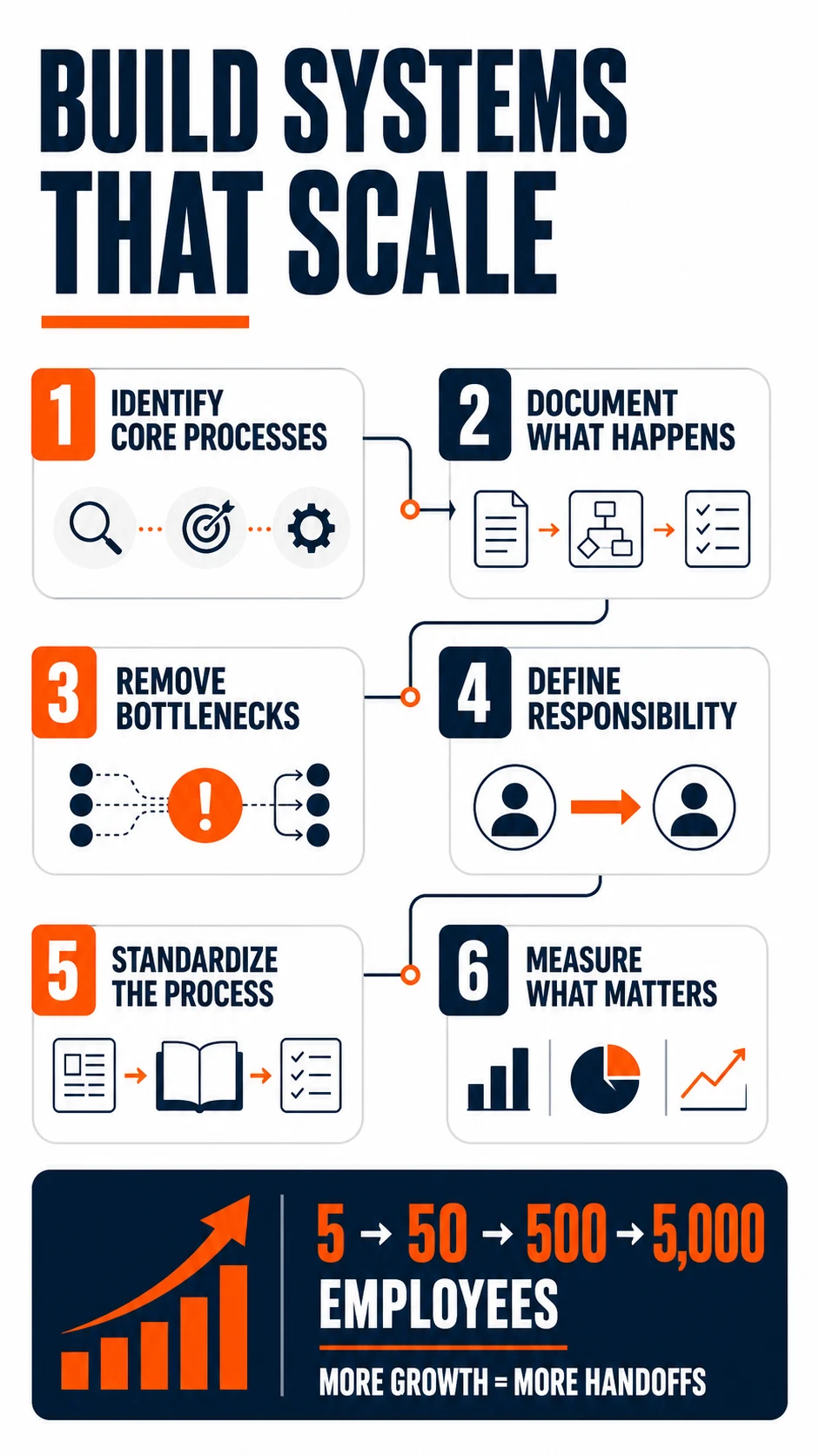 How to build business systems that scale in six steps